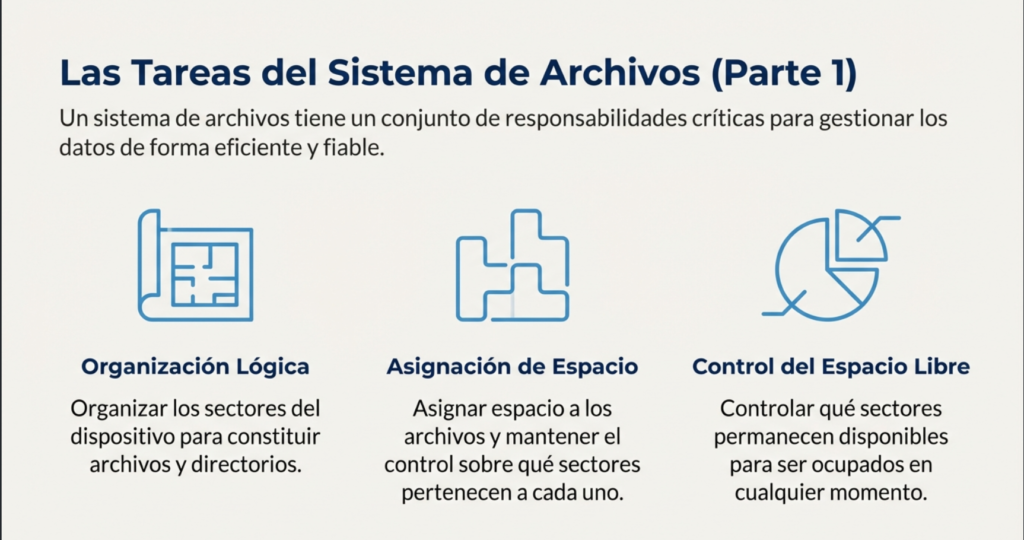 Entendiendo Archivos, Directorios y Sistemas de Archivos