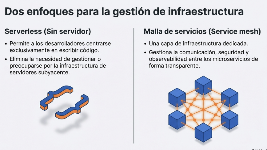 Arquitecturas Esenciales en la Nube 3 Arquitecturas Esenciales en la Nube