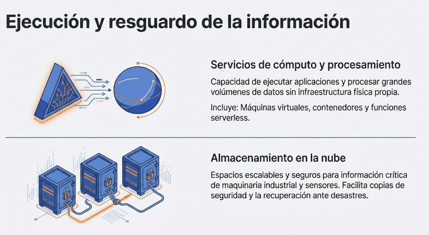 Arquitecturas Esenciales en la Nube 7 Arquitecturas Esenciales en la Nube
