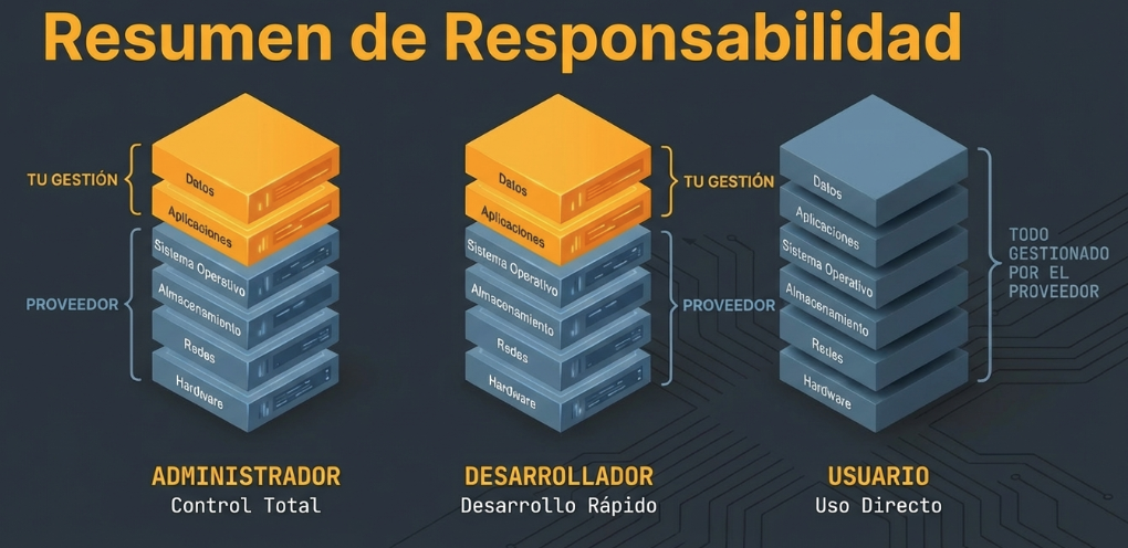 Modelos de servicio en la nube