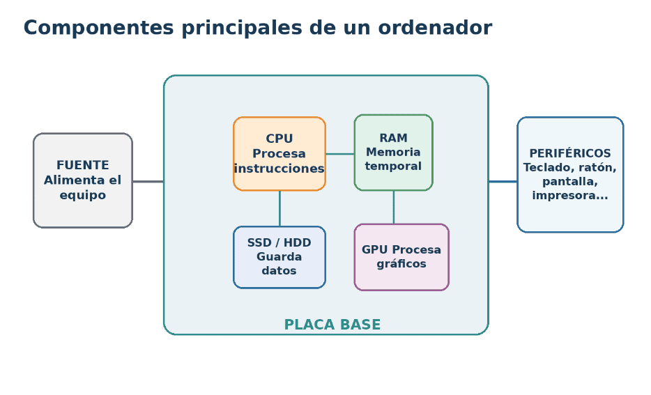 UD1 · Sistemas informáticos  