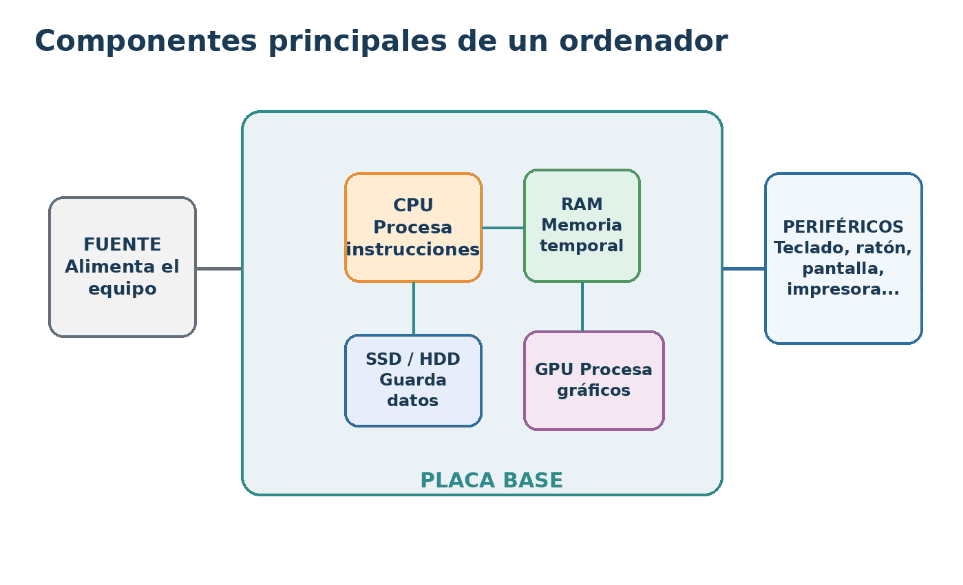 UD1 · Sistemas informáticos  